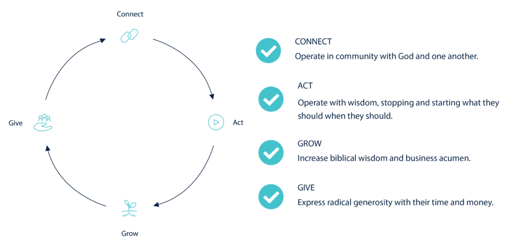 Theory of change diagram.